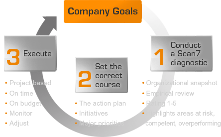  Process: the objectives of the company